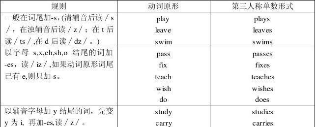 英语动词的分类及用法
,汉语中动词有哪些种类图6