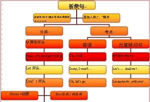 英语祈使句类
,英语中改为祈使句是什么意思图1