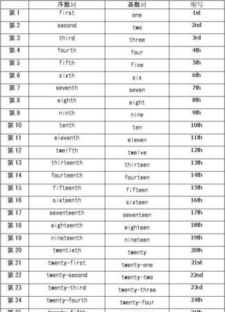 序数词到0的英语读音
,英语数字1到100序数词怎么读图4