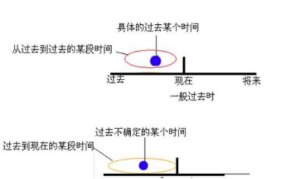 过去时现在完成时的变化规则
,现在完成时和过去时的区别图4