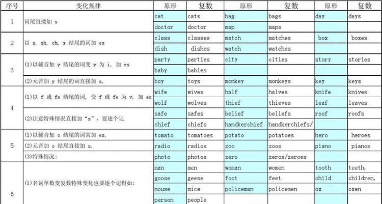 英语名词变化规则
,英语词性变换规则转换图5