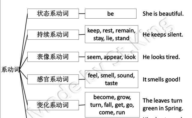 系动词分为哪六大类
,系动词有哪些有几类图3