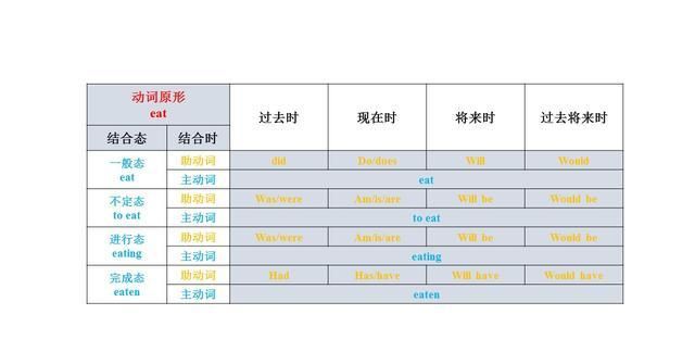 非谓语动词要考虑时态
,英语的非谓语动词是什么意思图2