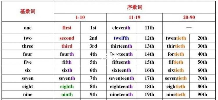 序数词游戏ppt
,英语基数词和序数词的区别及用法课件图4