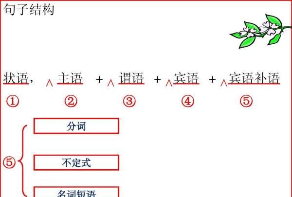 英语补语例句解析
,解释一下英语中的主语 谓语 宾语 表语 定语 状语 补语要例句图3