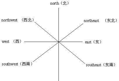 方位的英文简写
,swne各代表什么方向怎么记图3