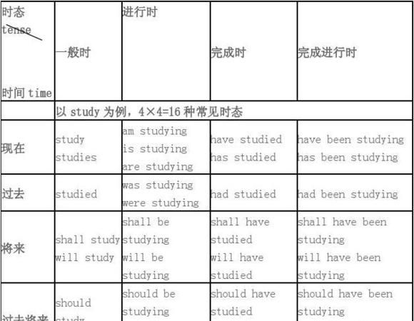 英语单词时态形式变化
,英语过去式现在时和将来是怎么区分图1