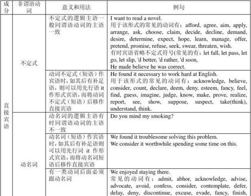 非谓语动词主动作后置定语
,非谓语动词做后置定语图2