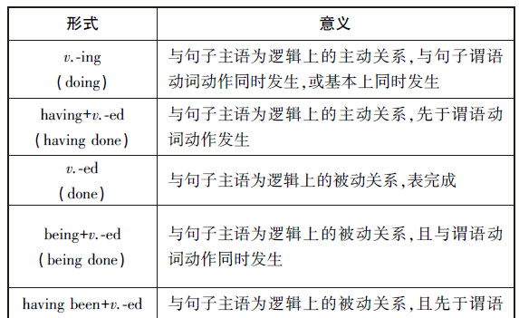 非谓语动词作状语造句
,非谓语动词的三种形式及用法例句图3