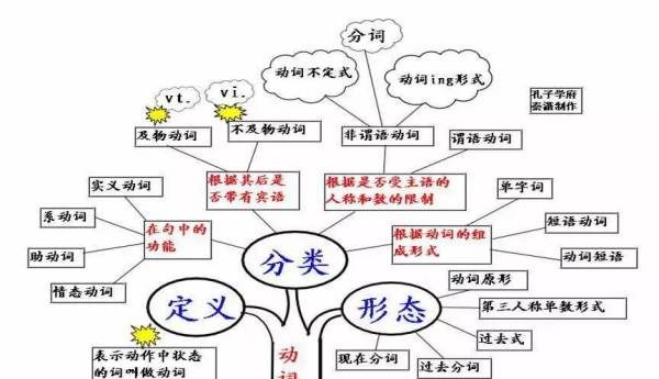 英语助动词的语法总结
,什么是系动词图1