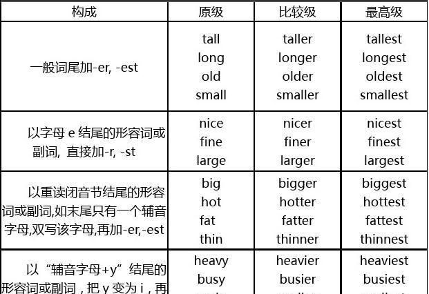 英语和汉语形容词的区别
,从词汇角度分析中国语言和英语的区别与联系图4