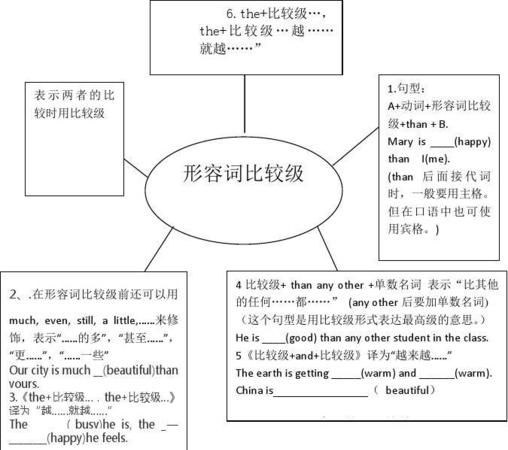 英语形容词比较规律思维导图
,形容词副词比较级最高级思维导图简单图3