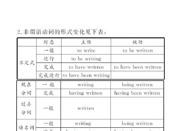 非谓语动词的种类和表现形式
,非谓语动词的三种形式及用法总结word 图片图1