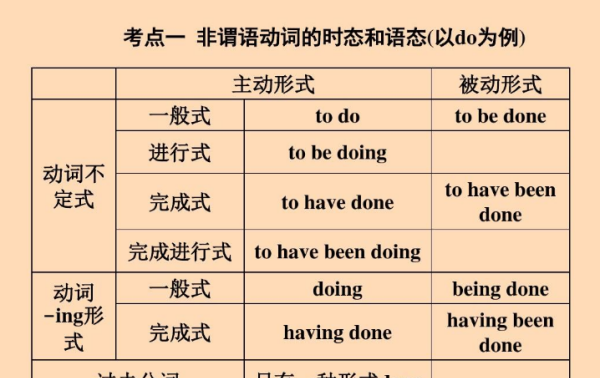 非谓语动词的种类和表现形式
,非谓语动词的三种形式及用法总结word 图片图2