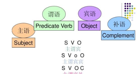 英语主谓宾三种形式
,英语中主谓宾是什么意思图1