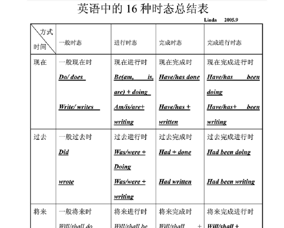 英语时态总结知乎
,英语六种常用时态的知识点总结图图1