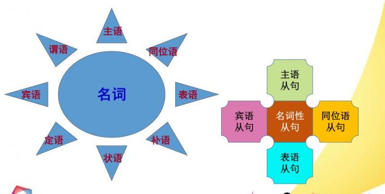 名词所作的成分举例
,名词能做什么成分,举例图1