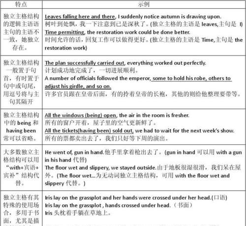 英语中独立主格的用法
,独立主格的用法总结思维导图图1