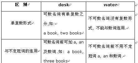 英语中的可数名词和不可数名词的区别,...可数名词是什么意思 可数名词与不可数名词有什么不一样图4