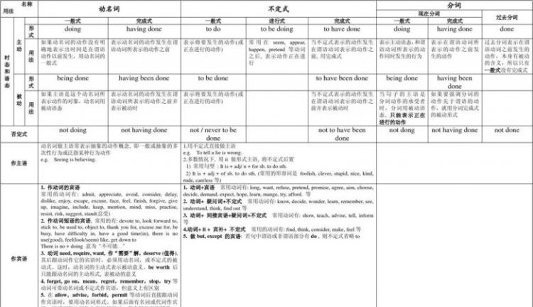 非谓语动词基本用法表
,非谓语用法总结表格图4