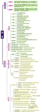 高中英语从句类型总结图
,英语八大从句类型与用法总结图图1