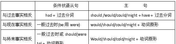 虚拟语气七个固定句型
,虚拟语气的各种用法及作用图4