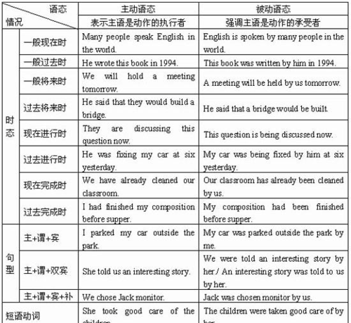 被动语态的用法归纳图
,初中被动语态知识点归纳图2