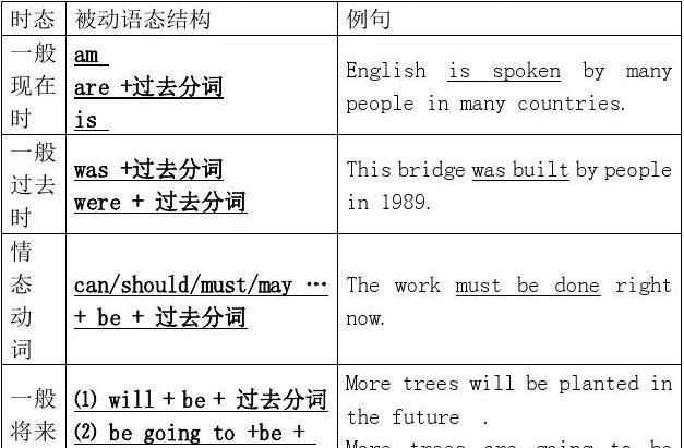 被动语态的用法归纳图
,初中被动语态知识点归纳图4