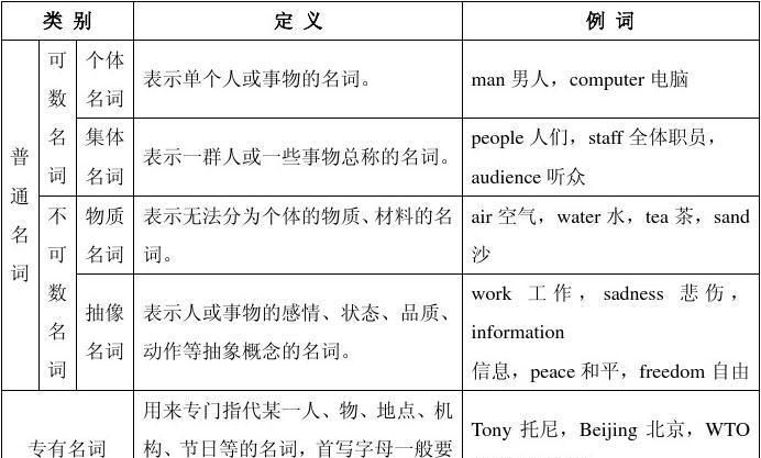 英语里的名词的种类有什么
,英语名词的分类图3