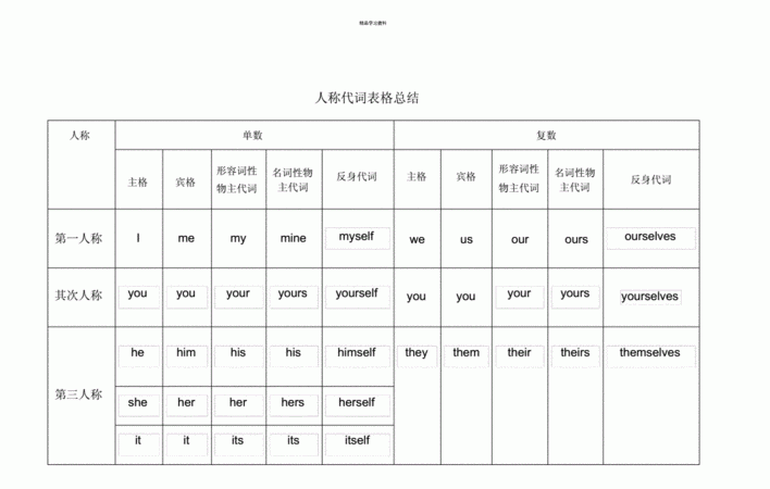 英语代词的用途
,英语代词用法归纳大全图1