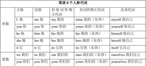 英语代词的用途
,英语代词用法归纳大全图2