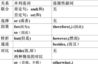 常见连词用法
,连词的用法总结图1