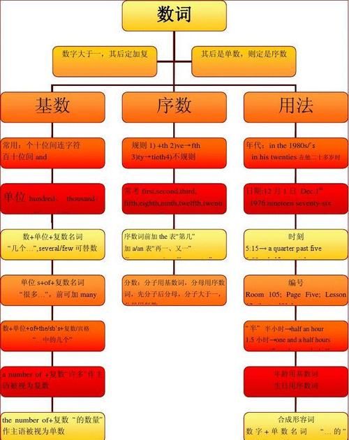 数词思维导图简单画法
,三年级数学四单元思维导图怎么画图3