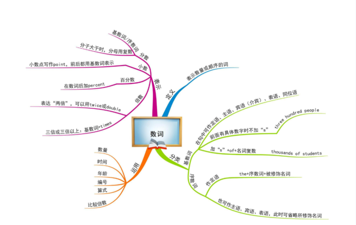 数词思维导图简单画法
,三年级数学四单元思维导图怎么画图4