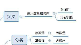 数词思维导图简单画法
,三年级数学四单元思维导图怎么画图5