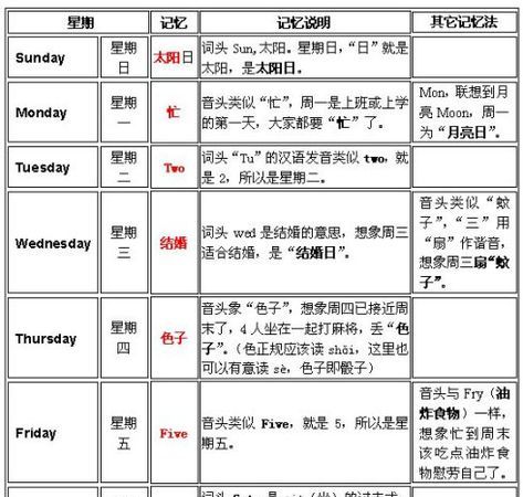 星期的英语如何记忆
,星期一到星期日的英文怎么快速记忆并写出图1