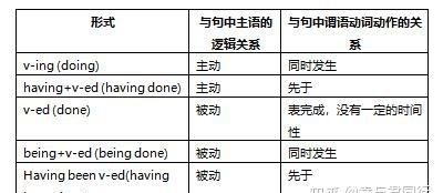 非谓语动词的主被动的判断
,非谓语动词里的主动关系和被动关系怎么判断图4