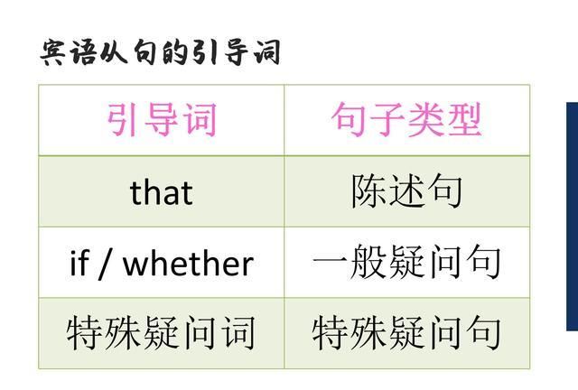 宾语从句保持疑问语序
,宾语从句的语序是什么语序图1