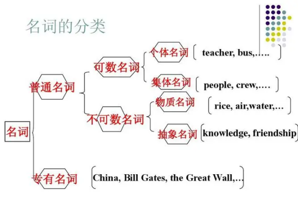 英语中什么是名词
,英语名词是什么意思举个例子图3