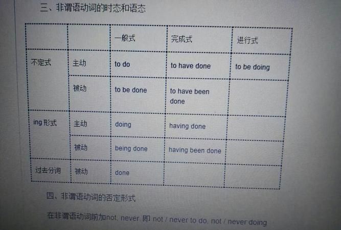 非谓语动词英语怎么写
,非谓语动词是什么词图3