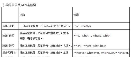 表语从句语序和时态
,英文中 什么是表语从句 它有哪些语法规定的词性图1