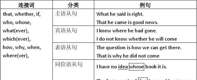 表语从句语序和时态
,英文中 什么是表语从句 它有哪些语法规定的词性图3