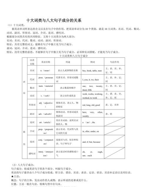 英语句子成分字母简写
,英语词性缩写大全图1