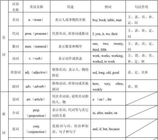 英语句子成分字母简写
,英语词性缩写大全图2