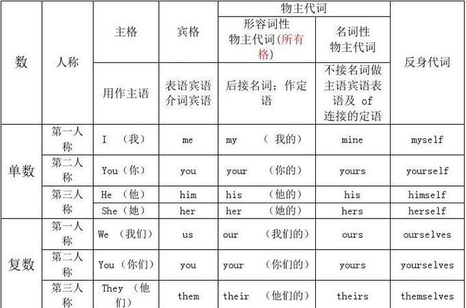 英语中的宾语怎么找
,在英语中主语,谓语,宾语是什么图3