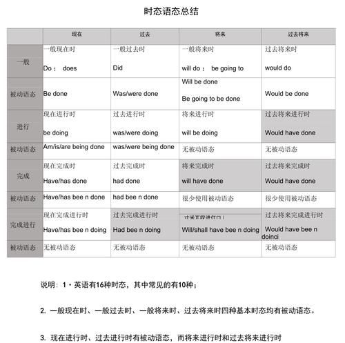 英语时态6种基本时态结构
,英语6种时态思维导图图5