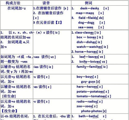 英语名词变化规律
,英语单词复数形式末尾加es图1