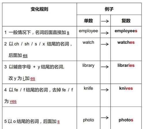 英语名词变化规律
,英语单词复数形式末尾加es图2