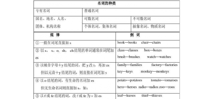 中考英语语法点汇总
,初三英语语法知识点总结归纳图片图2