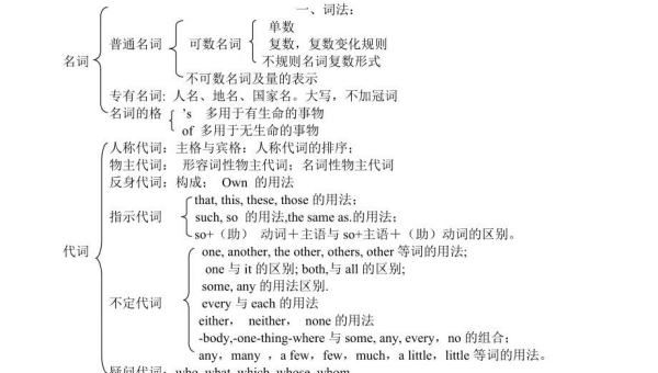 中考英语语法点汇总
,初三英语语法知识点总结归纳图片图3